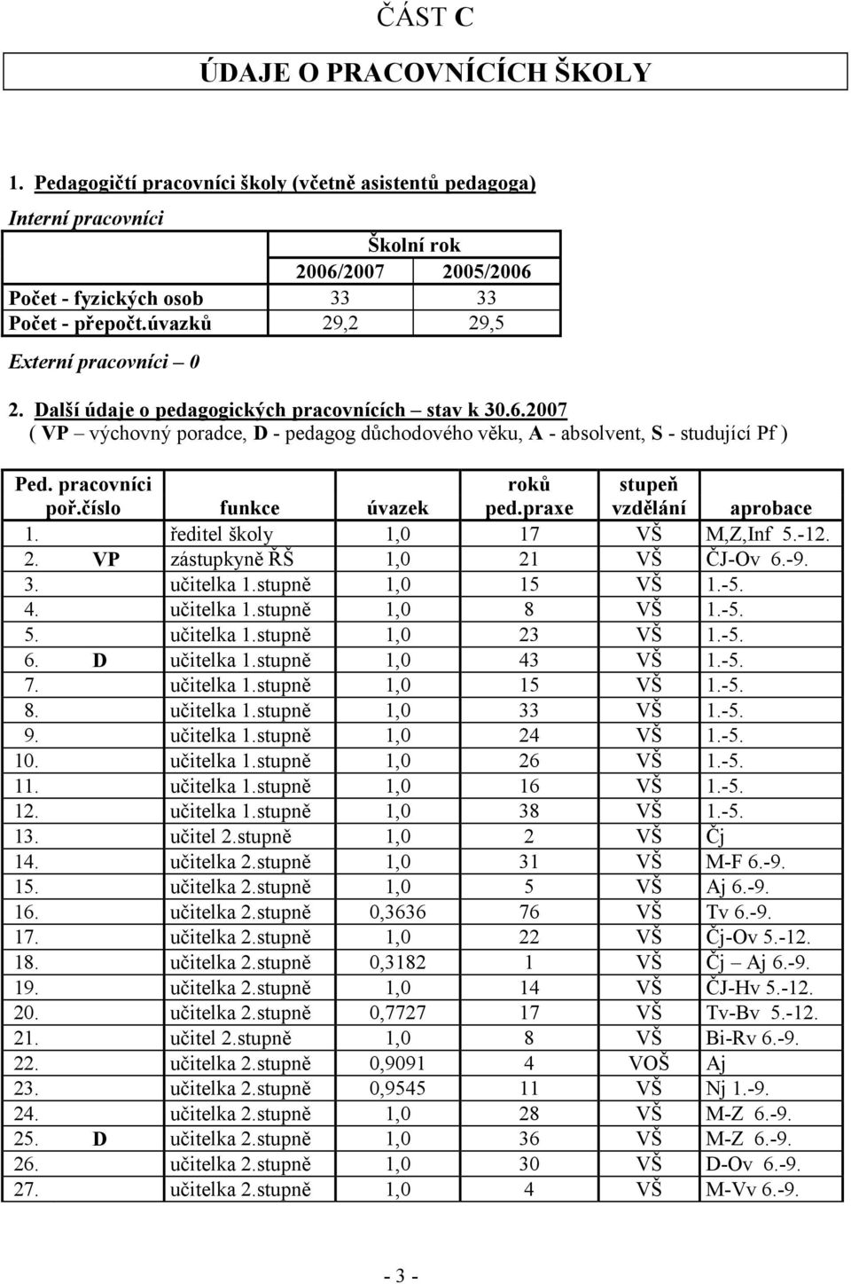 pracovníci roků stupeň poř.číslo funkce úvazek ped.praxe vzdělání aprobace 1. Nej ředitel školy 1,0 17 VŠ M,Z,Inf 5.-12. 2. VP zástupkyně ŘŠ 1,0 21 VŠ ČJ-Ov 6.-9. 3. Bla učitelka 1.stupně 1,0 15 VŠ 1.