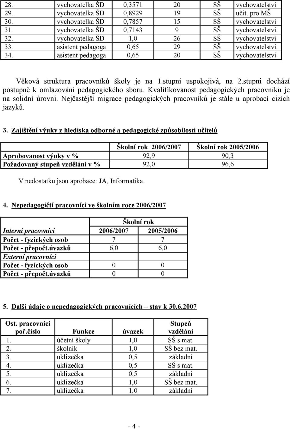 Bur asistent pedagoga 0,65 20 SŠ vychovatelství Věková struktura pracovníků školy je na 1.stupni uspokojivá, na 2.stupni dochází postupně k omlazování pedagogického sboru.