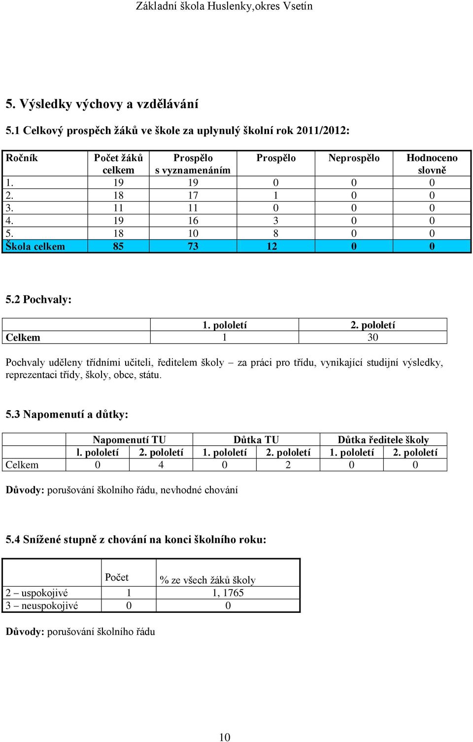 pololetí Celkem 1 30 Pochvaly uděleny třídními učiteli, ředitelem školy za práci pro třídu, vynikající studijní výsledky, reprezentaci třídy, školy, obce, státu. 5.