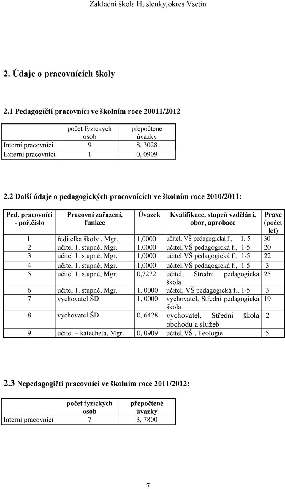 1,0000 učitel, VŠ pedagogická f., 1.-5 30 2 učitel 1. stupně, Mgr. 1,0000 učitel,vš pedagogická f., 1-5 20 3 učitel 1. stupně, Mgr. 1,0000 učitel,vš pedagogická f., 1-5 22 4 učitel 1. stupně, Mgr. 1,0000 učitel,vš pedagogická f., 1-5 3 5 učitel 1.