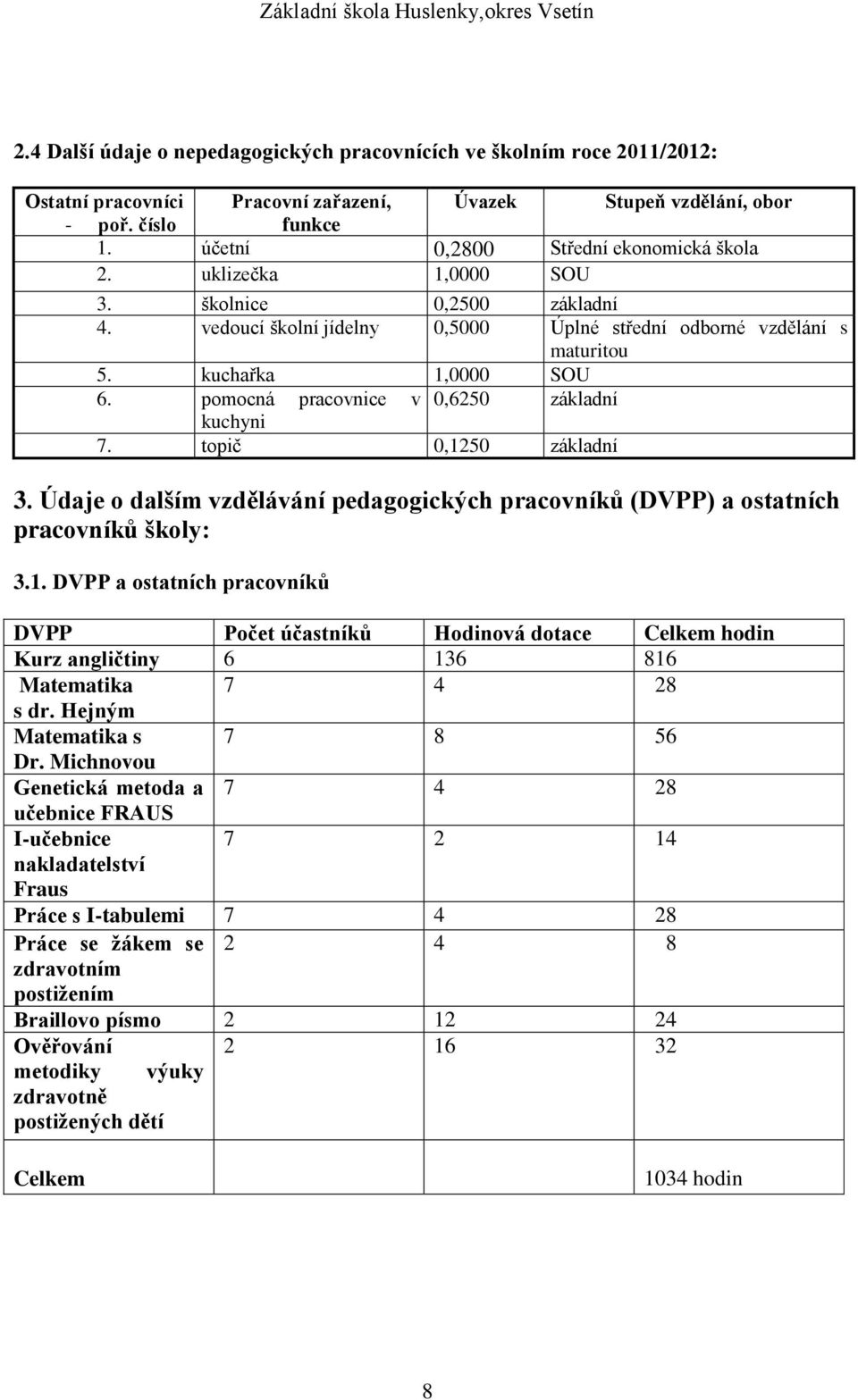 pomocná pracovnice v 0,6250 základní kuchyni 7. topič 0,1250 základní 3. Údaje o dalším vzdělávání pedagogických pracovníků (DVPP) a ostatních pracovníků školy: 3.1. DVPP a ostatních pracovníků DVPP Počet účastníků Hodinová dotace Celkem hodin Kurz angličtiny 6 136 816 Matematika 7 4 28 s dr.