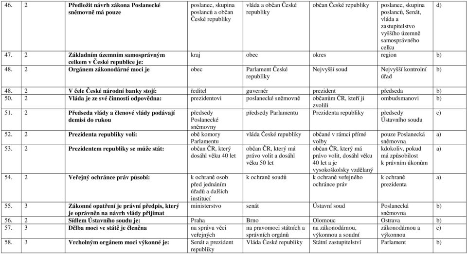 2 Orgánem zákonodárné moci je obec Parlament České republiky Nejvyšší soud Nejvyšší kontrolní úřad b) 48. 2 V čele České národní banky stojí: ředitel guvernér prezident předseda b) 50.