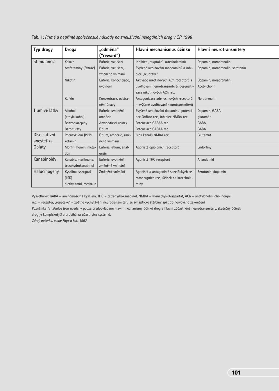 (LSD) diethylamid, meskalin odmûna ( reward ) Euforie, vzru ení Euforie, vzru ení, zmûnûné vnímání Euforie, koncentrace, uvolnûní Koncentrace, odstranûní únavy Euforie, uvolnûní, amnézie Anxiolytick