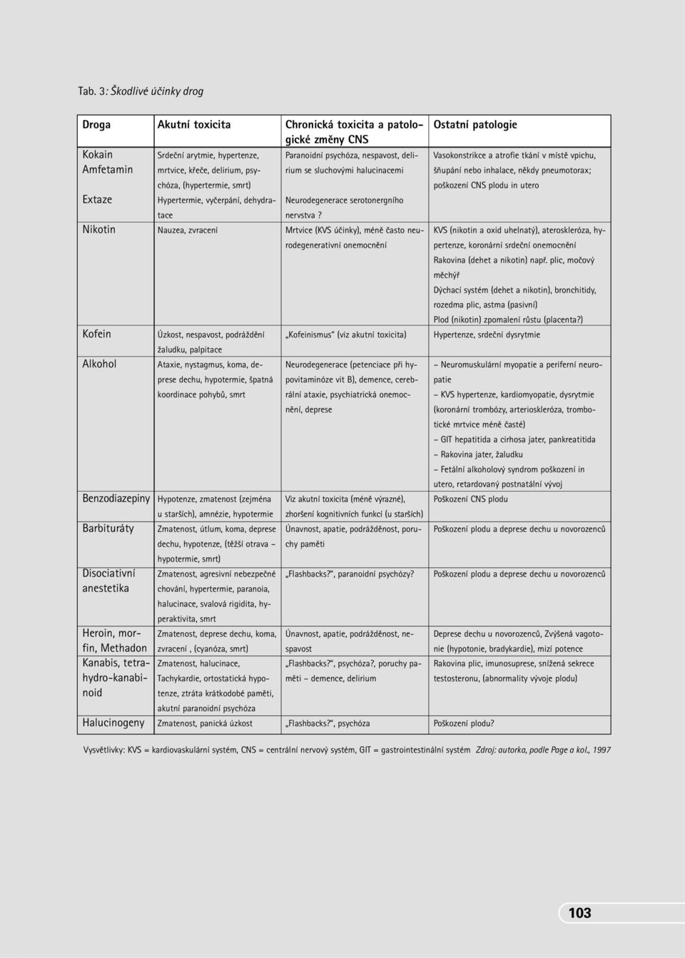 zmatenost (zejména u star ích), amnézie, hypotermie Barbituráty Zmatenost, útlum, koma, deprese dechu, hypotenze, (tûï í otrava hypotermie, smrt) Disociativní Zmatenost, agresivní nebezpeãné