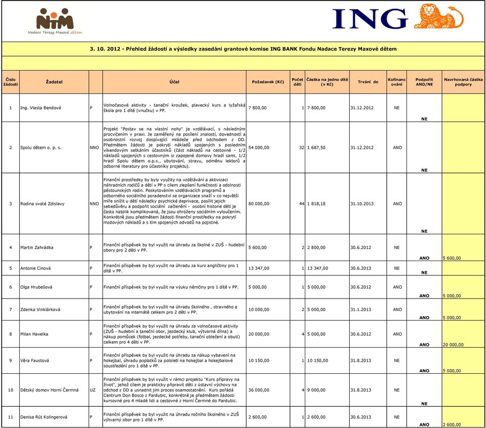 Kofinanc ování Podpořit ANO/ Navrhovaná částka podpory 1 Ing. Vlasta Bendová P Volnočasové aktivity - taneční kroužek, plavecký kurs a lyžařská škola pro 1 dítě (vnučku) v PP. 7 800,00 1 7 800,00 31.