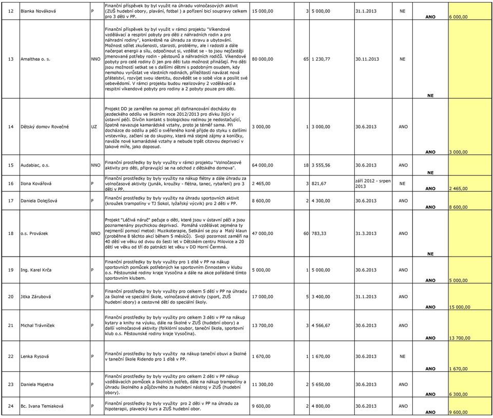 Možnost sdílet zkušenosti, starosti, problémy, ale i radosti a dále načerpat energii a sílu, odpočinout si, vzdělat se - to jsou nejčastěji jmenované potřeby rodin - pěstounů a náhradních rodičů.