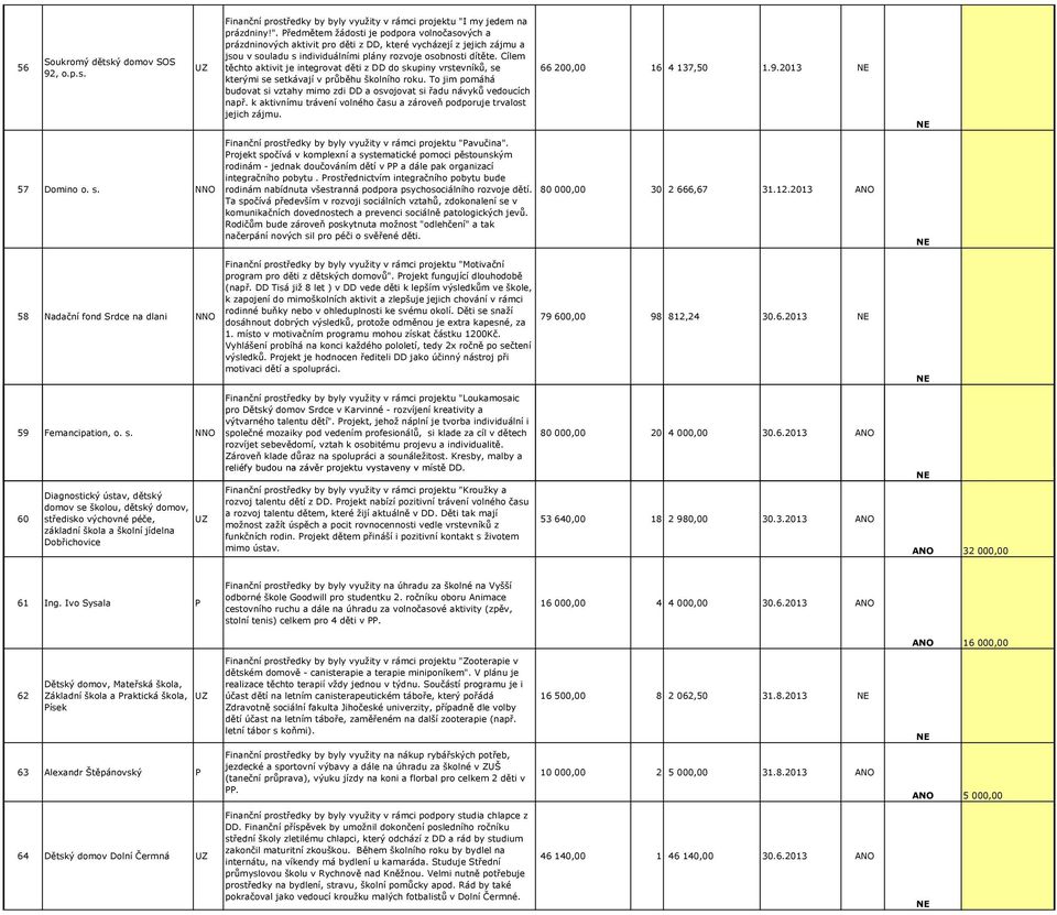 Předmětem žádosti je podpora volnočasových a prázdninových aktivit pro děti z DD, které vycházejí z jejich zájmu a jsou v souladu s individuálními plány rozvoje osobnosti dítěte.