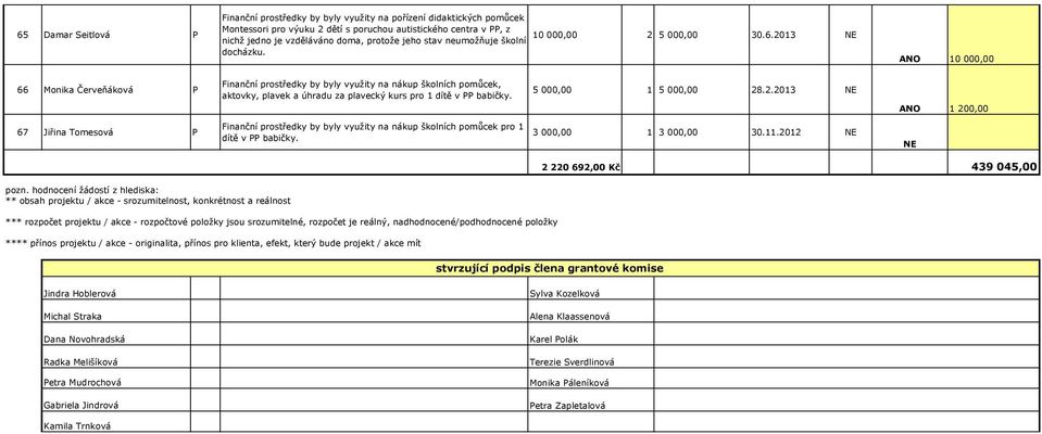 ANO 10 000,00 66 Monika Červeňáková P Finanční prostředky by byly využity na nákup školních pomůcek, aktovky, plavek a úhradu za plavecký kurs pro 1 dítě v PP babičky. 5 000,00 1 5 000,00 28