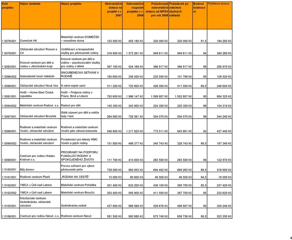 centrum pro děti a rodinu psychosociál služby pro rodiny s dětmi 367 100 Kč 524 168 Kč 366 917 Kč 366 917 Kč 88 256 970 Kč 1 0086/002 Salesiánské hnutí mládeže SNOUBENECKÁ SETKÁNÍ V RODINĚ 183 600 Kč