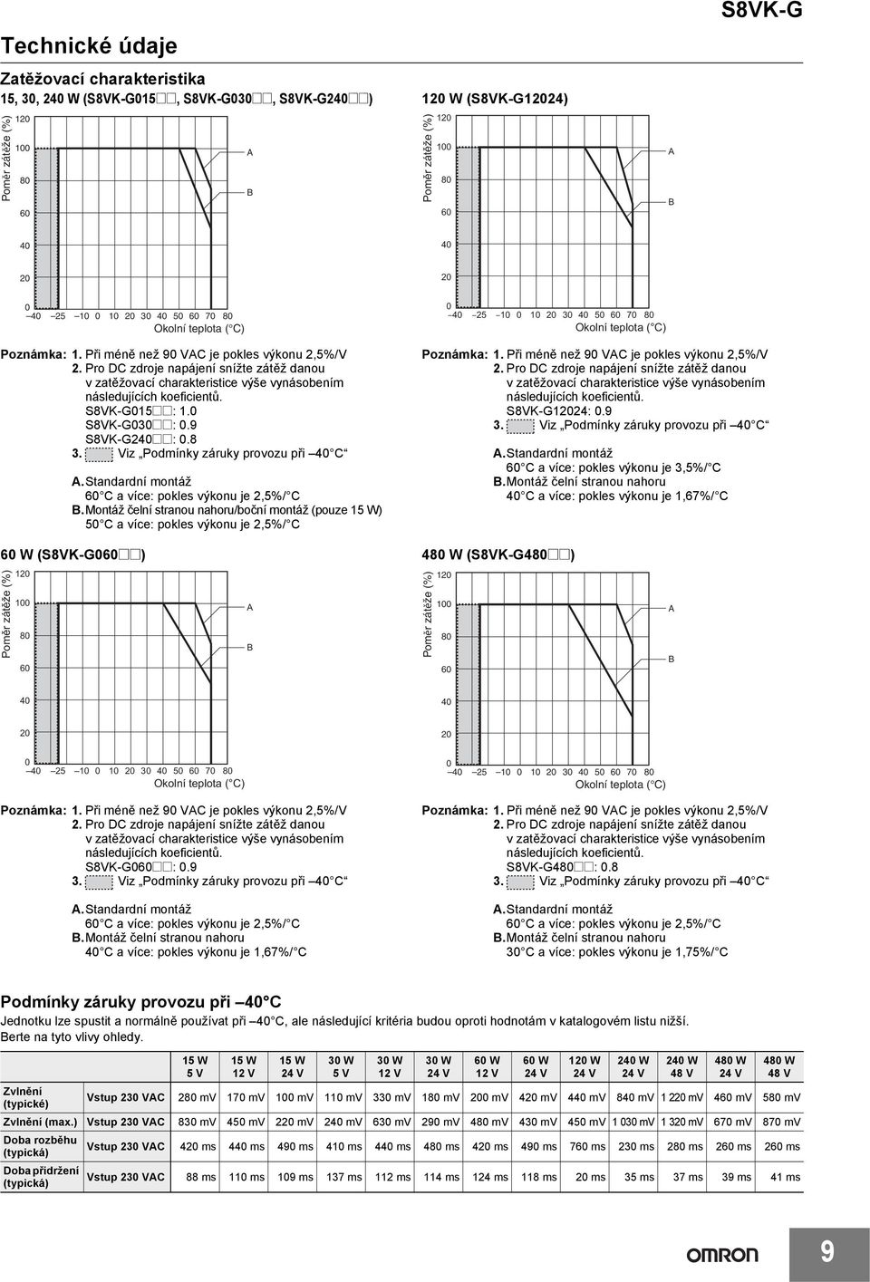 Pro DC zdroje napájení snížte zátěž danou vzatěžovací charakteristice výše vynásobením následujících koeficientů. S8VK-G015@@: 1.0 S8VK-G030@@: 0.9 S8VK-G240@@: 0.8 3.