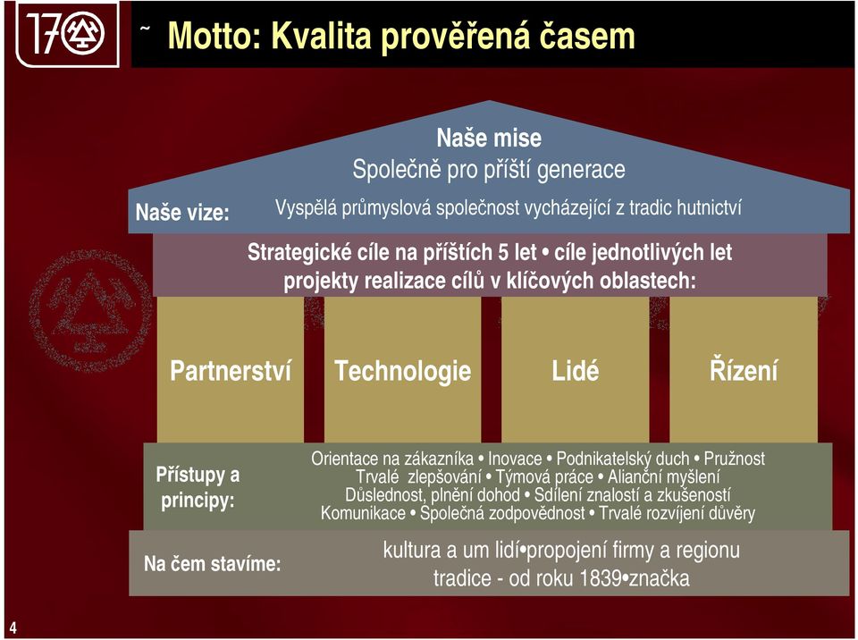 čem stavíme: Orientace na zákazníka Inovace Podnikatelský duch Pružnost Trvalé zlepšování Týmová práce Aliančnímyšlení Důslednost, plněnídohod