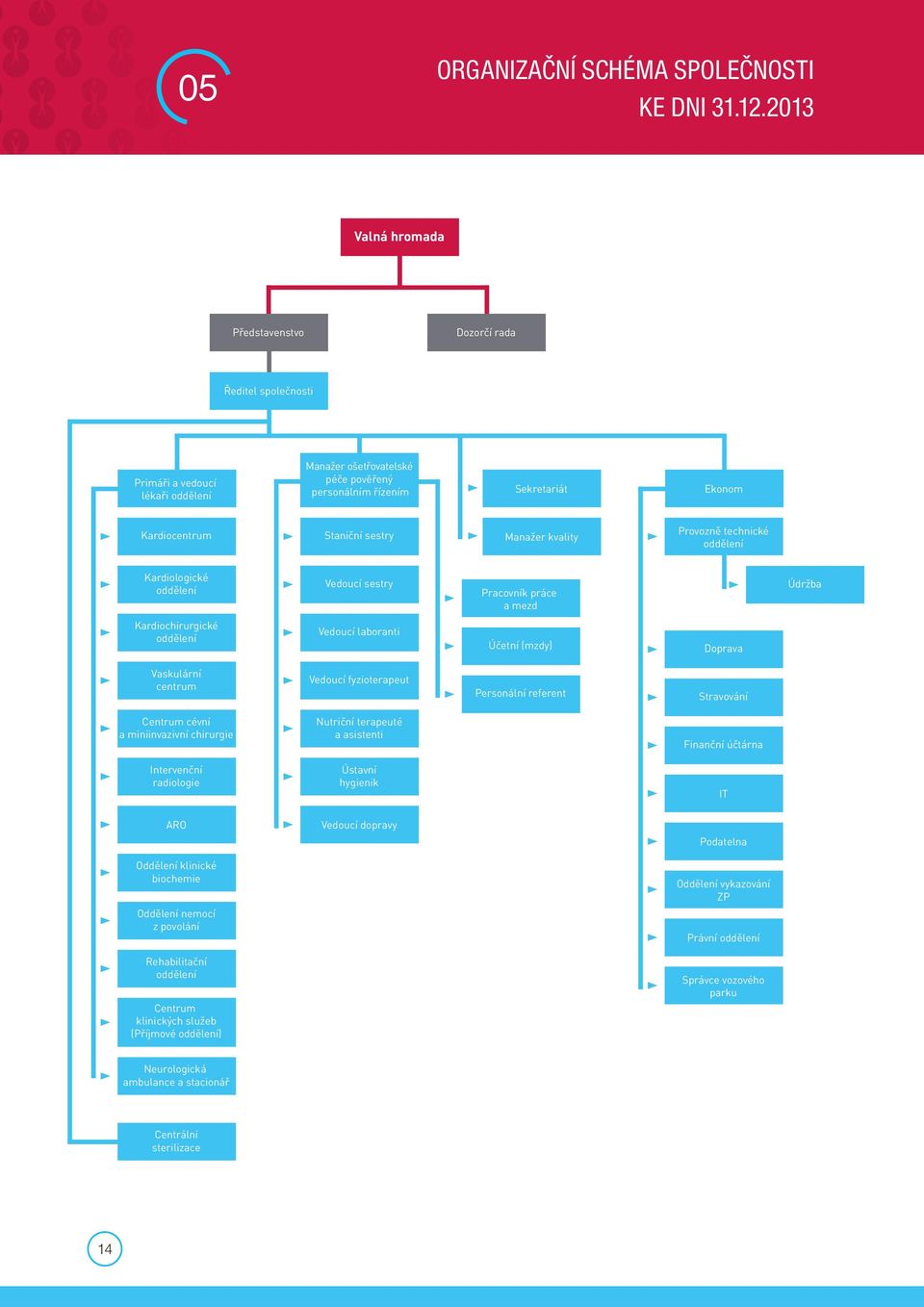 sestry Manažer kvality Provozně technické oddělení Kardiologické oddělení Vedoucí sestry Pracovník práce a mezd Údržba Kardiochirurgické oddělení Vedoucí laboranti Účetní (mzdy) Doprava Vaskulární