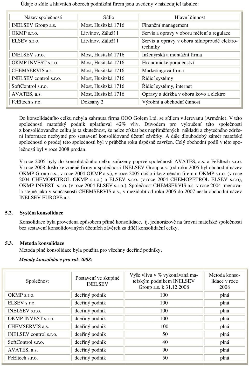 s. Most, Husitská 1716 Marketingová firma INELSEV control s.r.o. Most, Husitská 1716 Řídící systémy SoftControl s.r.o. Most, Husitská 1716 Řídící systémy, internet AVATES, a.s. Most, Husitská 1716 Opravy a údržba v oboru kovo a elektro FeEltech s.