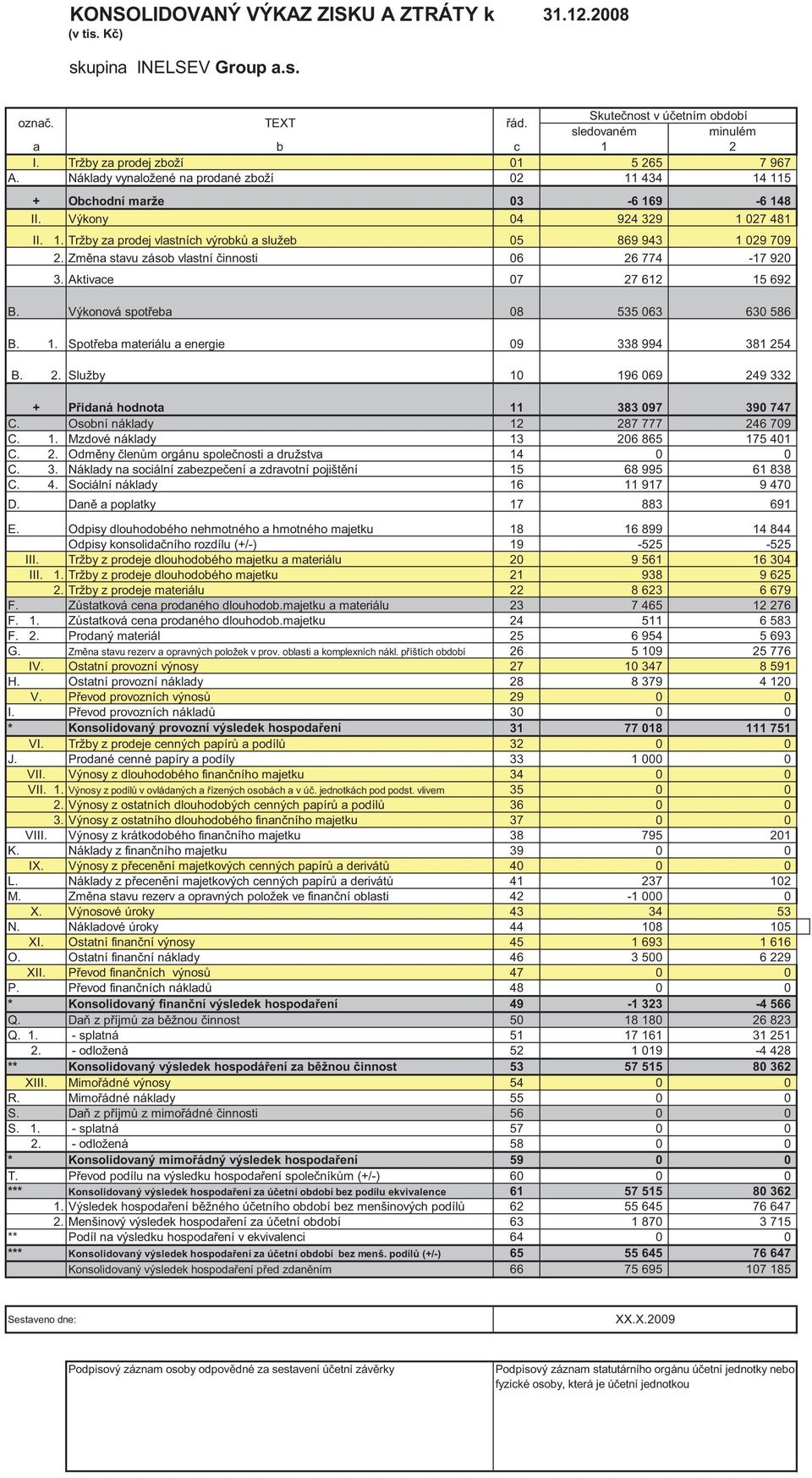 Zm na stavu zásob vlastní innosti 06 26 774-17 920 3. Aktivace 07 27 612 15 692 B. Výkonová spot eba 08 535 063 630 586 B. 1. Spot eba materiálu a energie 09 338 994 381 254 B. 2. Služby 10 196 069 249 332 + P idaná hodnota 11 383 097 390 747 C.