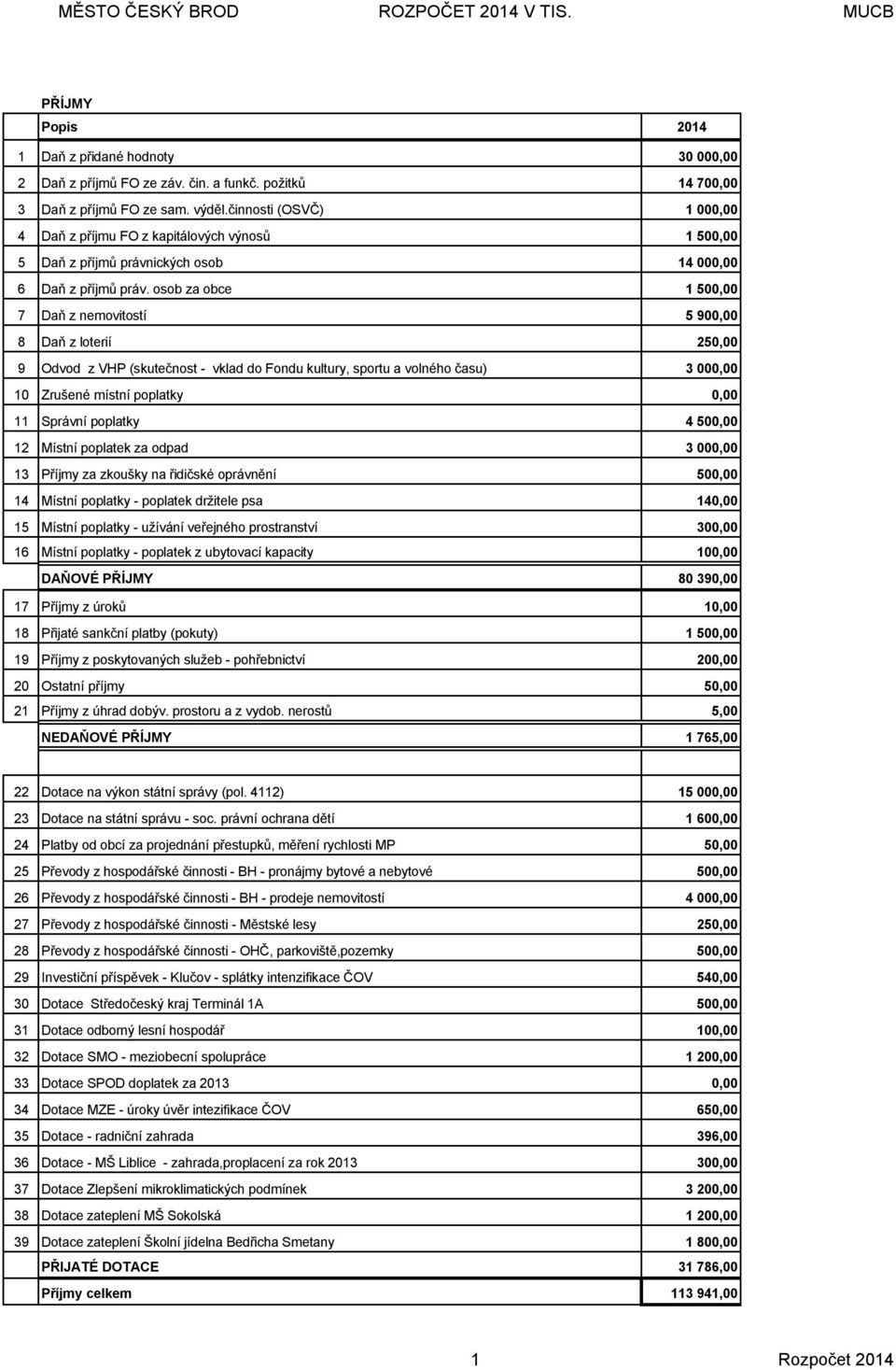 osob za obce 1 500,00 7 Daň z nemovitostí 5 900,00 8 Daň z loterií 250,00 9 Odvod z VHP (skutečnost - vklad do Fondu kultury, sportu a volného času) 3 000,00 10 Zrušené místní poplatky 0,00 11