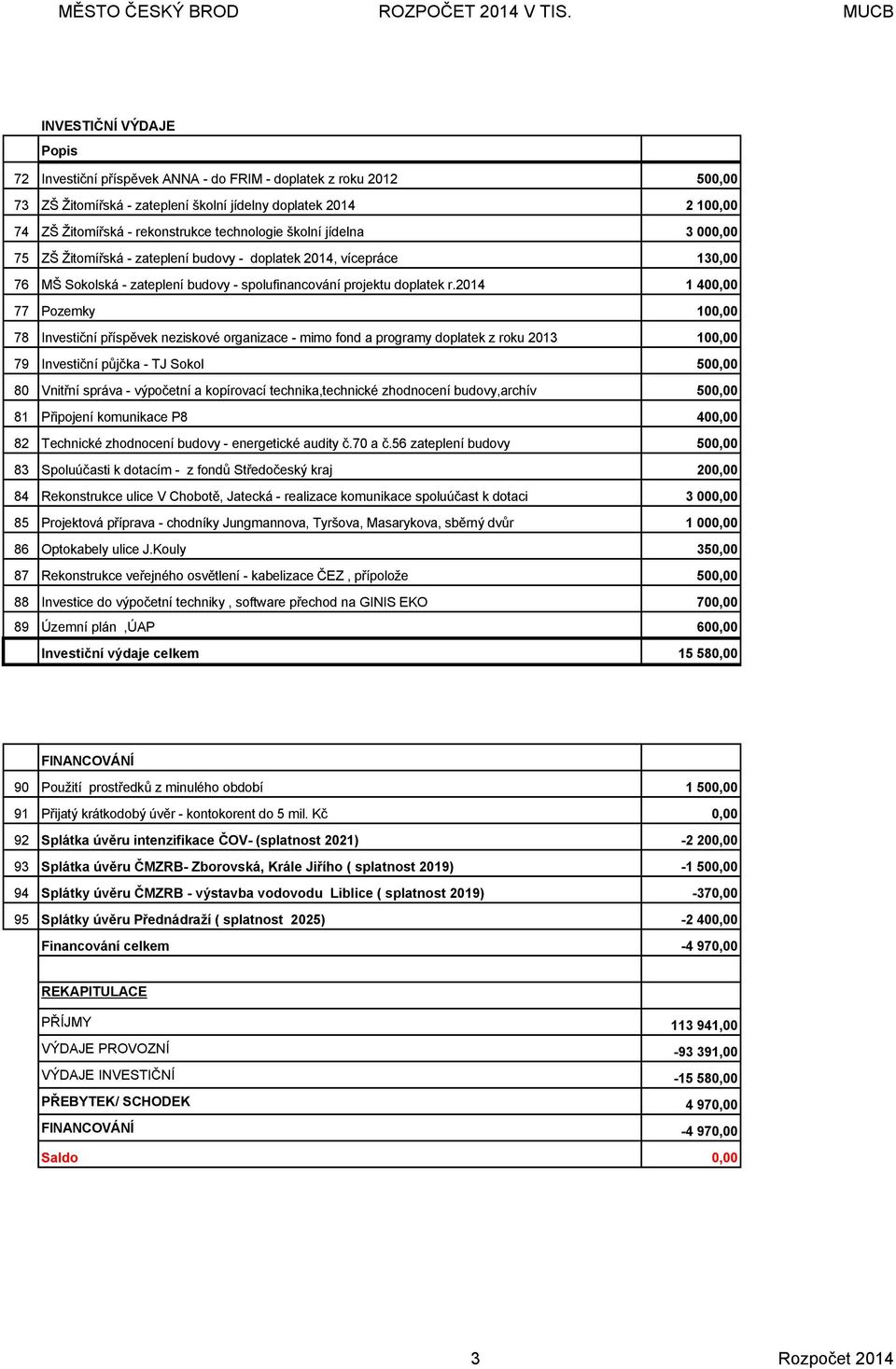 2014 1 400,00 77 Pozemky 100,00 78 Investiční příspěvek neziskové organizace - mimo fond a programy doplatek z roku 2013 100,00 79 Investiční půjčka - TJ Sokol 500,00 80 Vnitřní správa - výpočetní a