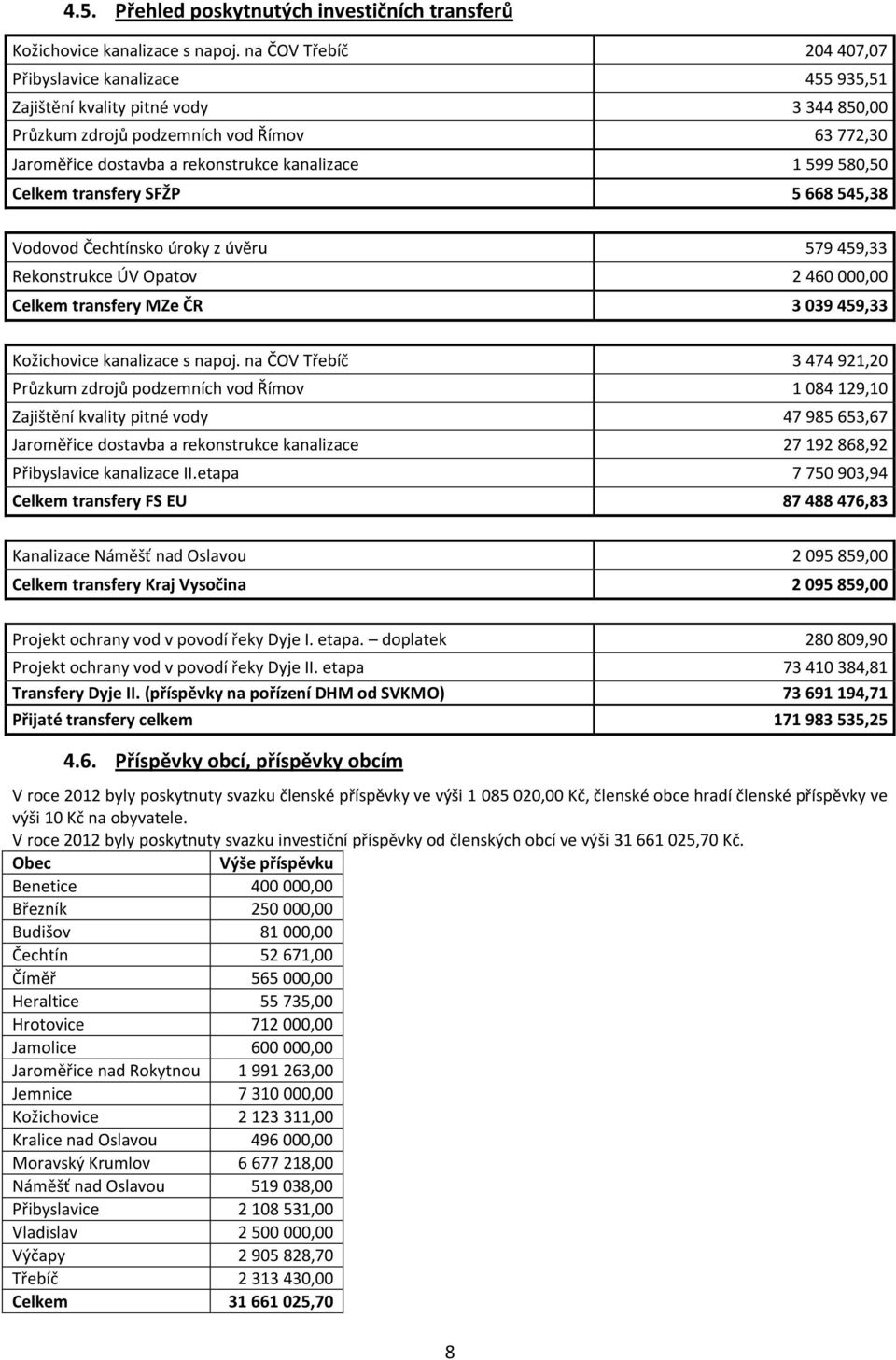 580,50 Celkem transfery SFŽP 5 668 545,38 Vodovod Čechtínsko úroky z úvěru 579 459,33 Rekonstrukce ÚV Opatov 2 460 000,00 Celkem transfery MZe ČR 3 039 459,33 Kožichovice kanalizace s napoj.