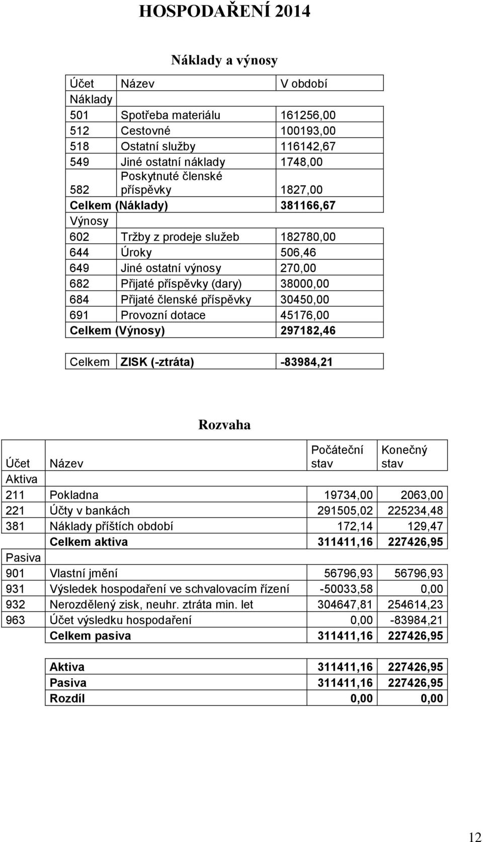 členské příspěvky 30450,00 691 Provozní dotace 45176,00 Celkem (Výnosy) 297182,46 Celkem ZISK (-ztráta) -83984,21 Rozvaha Počáteční stav Konečný stav Účet Název Aktiva 211 Pokladna 19734,00 2063,00