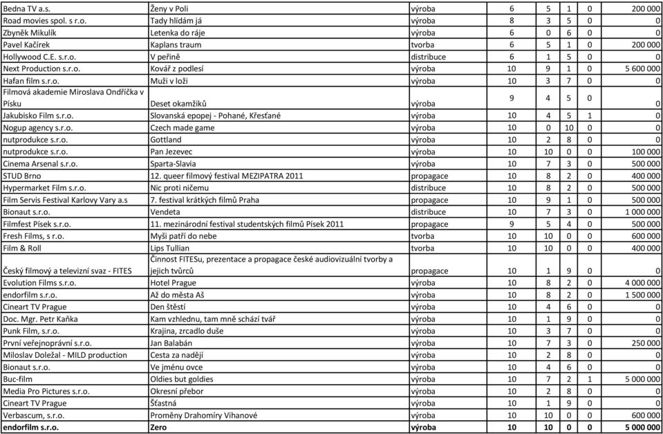 r.o. Slovanská epopej - Pohané, Křesťané výroba 10 4 5 1 0 Nogup agency s.r.o. Czech made game výroba 10 0 10 0 0 nutprodukce s.r.o. Gottland výroba 10 2 8 0 0 nutprodukce s.r.o. Pan Jezevec výroba 10 10 0 0 100 000 Cinema Arsenal s.