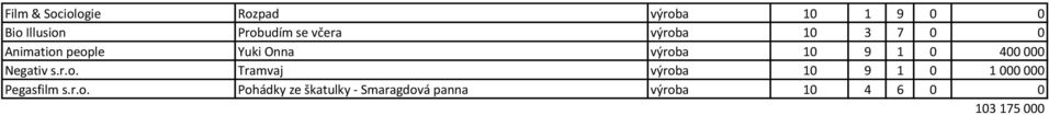 400 000 Negativ s.r.o. Tramvaj výroba 10 9 1 0 1 000 000 Pegasfilm s.