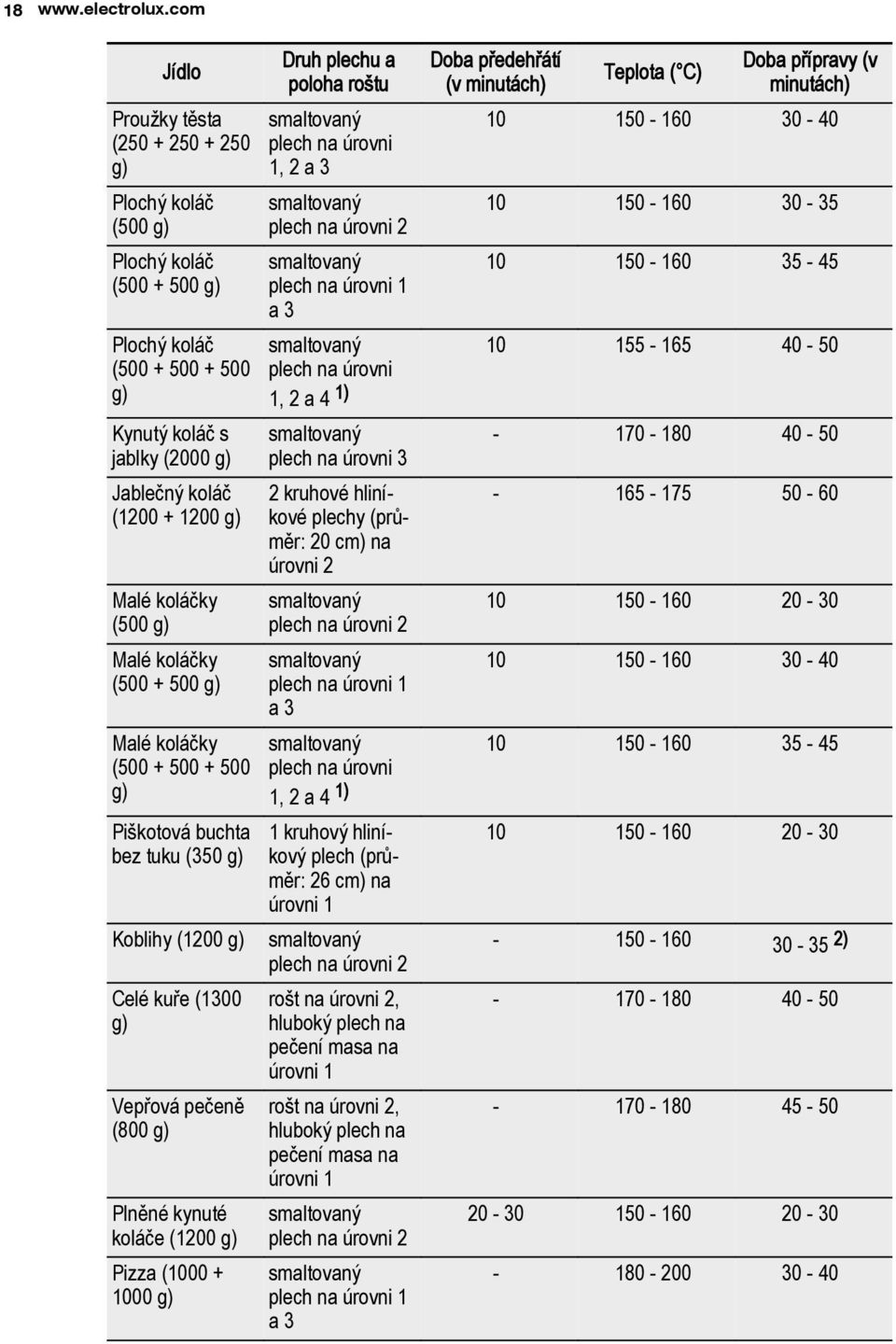 (500 g) Malé koláčky (500 + 500 g) Malé koláčky (500 + 500 + 500 g) Piškotová buchta bez tuku (350 g) Koblihy (1200 g) Celé kuře (1300 g) Vepřová pečeně (800 g) Plněné kynuté koláče (1200 g) Pizza