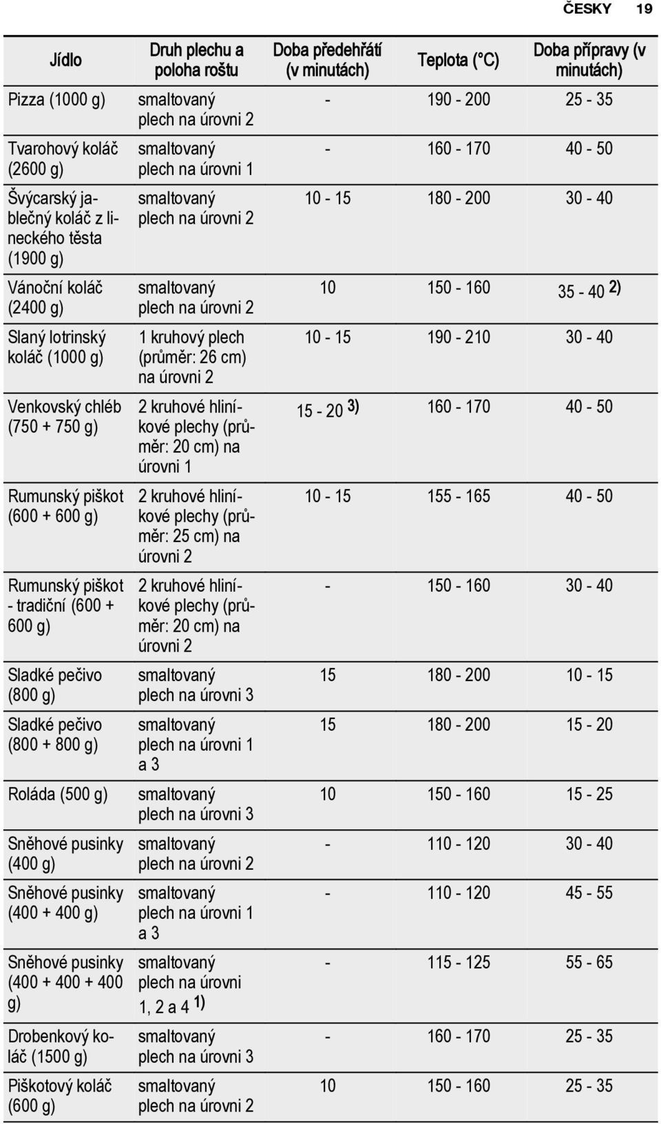 (400 + 400 + 400 g) Drobenkový koláč (1500 g) Piškotový koláč (600 g) Druh plechu a poloha roštu plech na úrovni 1 1 kruhový plech (průměr: 26 cm) na úrovni 2 2 kruhové hliníkové plechy (průměr: 20