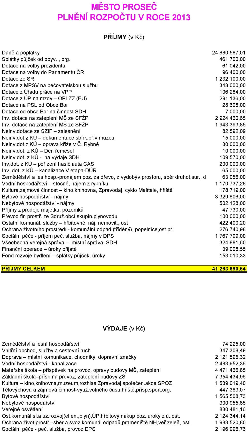 284,00 Dotace z ÚP na mzdy OPLZZ (EU) 291 136,00 Dotace na PSL od Obce Bor 28 608,00 Dotace od obce Bor na činnost SDH 7 000,00 Inv. dotace na zateplení MŠ ze SFŽP 2 924 460,65 Inv.