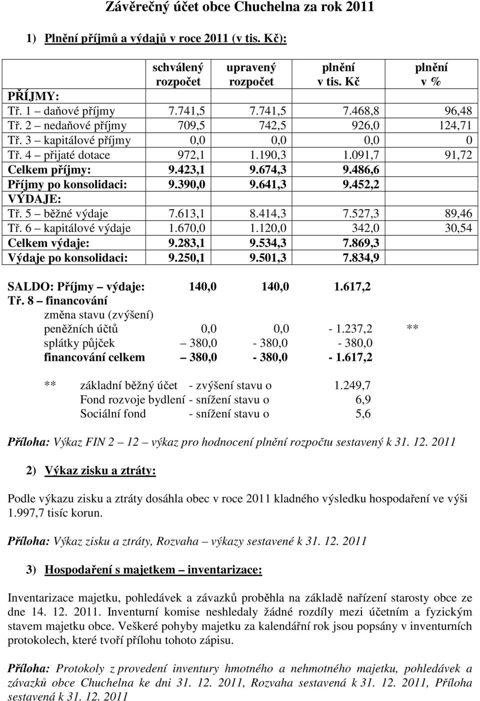 486,6 Příjmy po konsolidaci: 9.390,0 9.641,3 9.452,2 VÝDAJE: Tř. 5 běžné výdaje 7.613,1 8.414,3 7.527,3 89,46 Tř. 6 kapitálové výdaje 1.670,0 1.120,0 342,0 30,54 Celkem výdaje: 9.283,1 9.534,3 7.