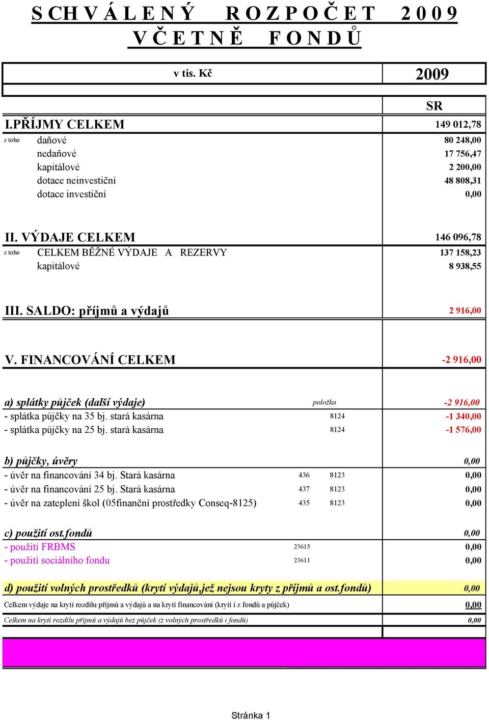 VÝDAJE CELKEM 146 096,78 z toho CELKEM BĚŽNÉ VÝDAJE A REZERVY 137 158,23 kapitálové 8 938,55 III. SALDO: příjmů a výdajů 2 916,00 V.