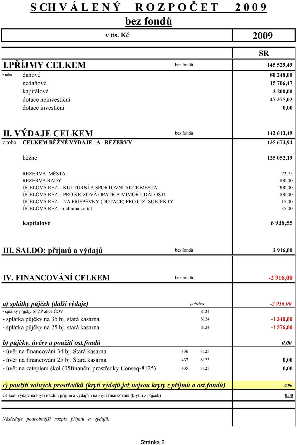 VÝDAJE CELKEM bez fondů 142 613,49 z toho CELKEM BĚŽNÉ VÝDAJE A REZERVY 135 674,94 běžné 135 052,19 REZERVA MĚSTA 72,75 REZERVA RADY 100,00 ÚČELOVÁ REZ.