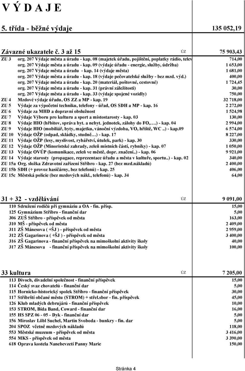 výd.) 400,00 org. 207 Výdaje města a úradu - kap. 20 (materiál, poštovné, cestovné) 1 724,45 org. 207 Výdaje města a úradu - kap. 31 (právní záležitosti) 30,00 org. 207 Výdaje města a úradu - kap. 33 (výdaje spojené vozidly) 750,00 ZU 4 Mzdové výdaje úřadu, OS ZZ a MP - kap.