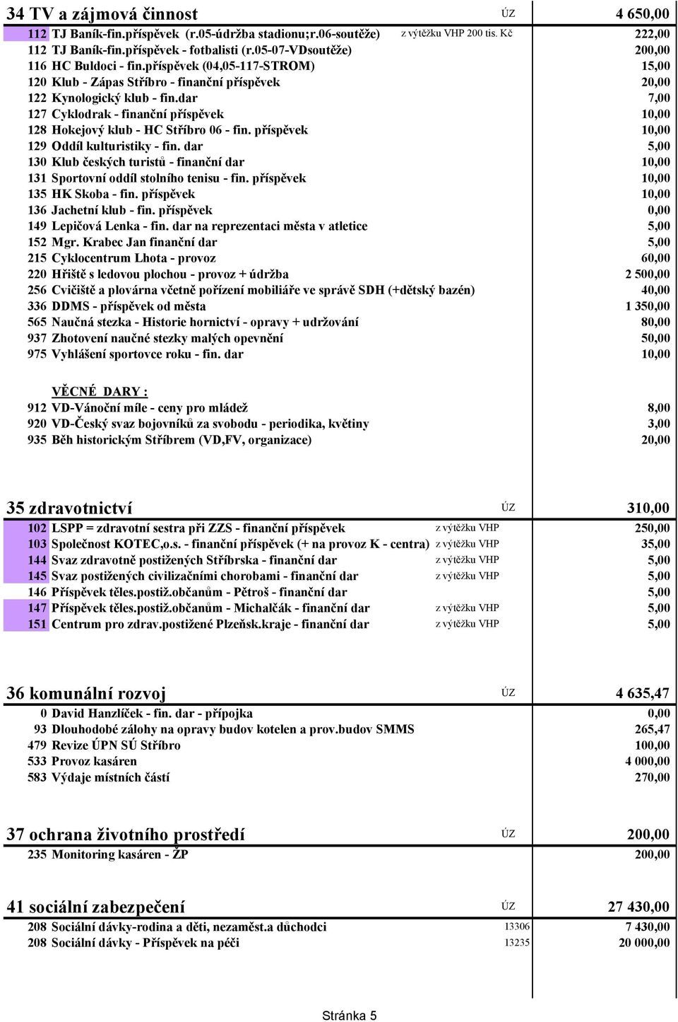 dar 7,00 127 Cyklodrak - finanční příspěvek 10,00 128 Hokejový klub - HC Stříbro 06 - fin. příspěvek 10,00 129 Oddíl kulturistiky - fin.