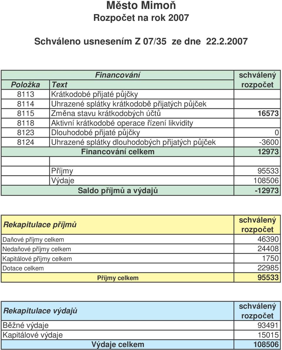 .2.2007 Položka 8113 8114 8115 8118 8123 8124 Financování Text Krátkodobé přijaté půjčky Uhrazené splátky krátkodobě přijatých půjček Změna stavu krátkodobých účtů