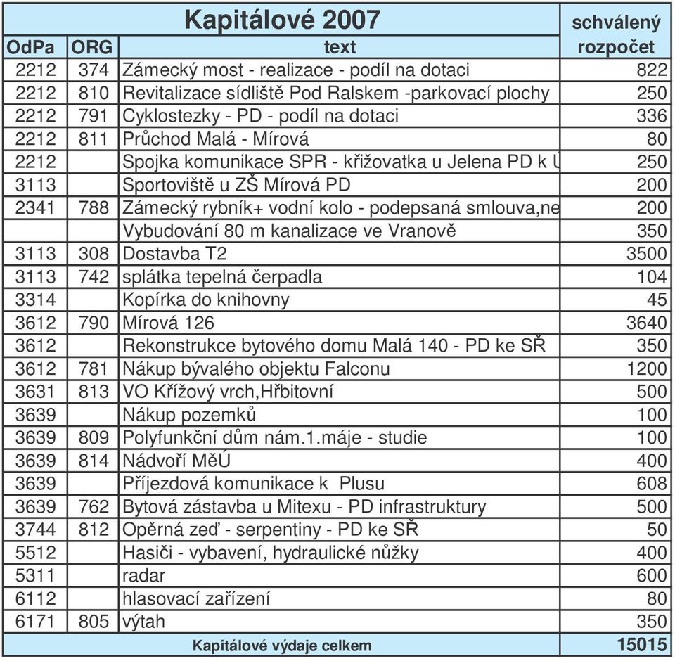 realizováno 200 v 2006 Vybudování 80 m kanalizace ve Vranově 350 3113 308 Dostavba T2 3500 3113 742 splátka tepelná čerpadla 104 3314 Kopírka do knihovny 45 3612 790 Mírová 126 3640 3612 Rekonstrukce