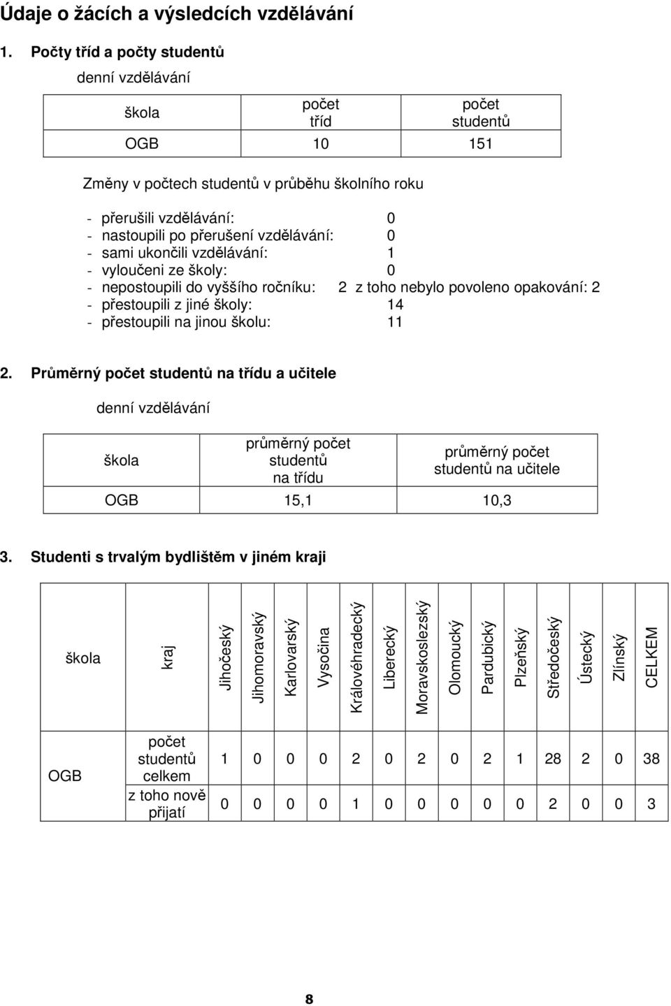 - sami ukončili vzdělávání: - vyloučeni ze školy: 0 - nepostoupili do vyššího ročníku: 2 z toho nebylo povoleno opakování: 2 - přestoupili z jiné školy: 4 - přestoupili na jinou školu: 2.