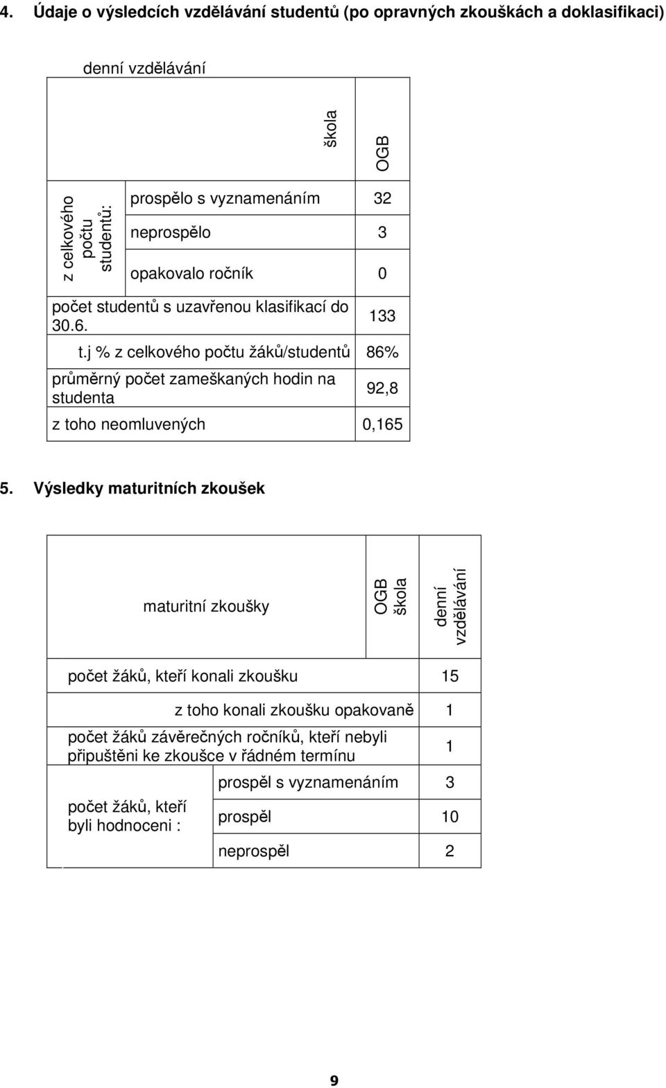 j % z celkového počtu žáků/studentů 86% průměrný počet zameškaných hodin na studenta 92,8 z toho neomluvených 0,65 5.