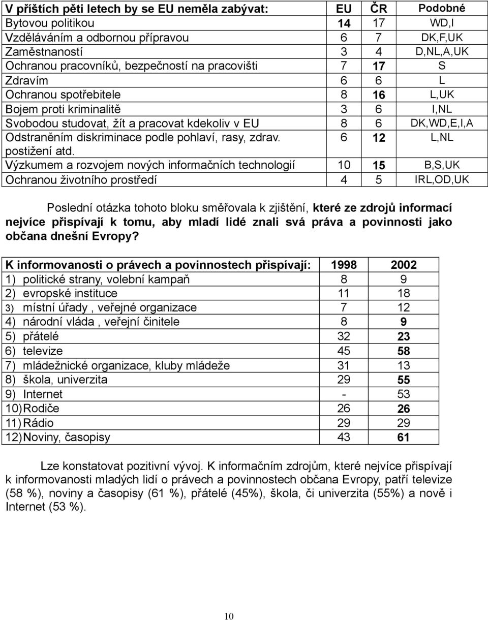 pohlaví, rasy, zdrav. 6 12 L,NL postižení atd.