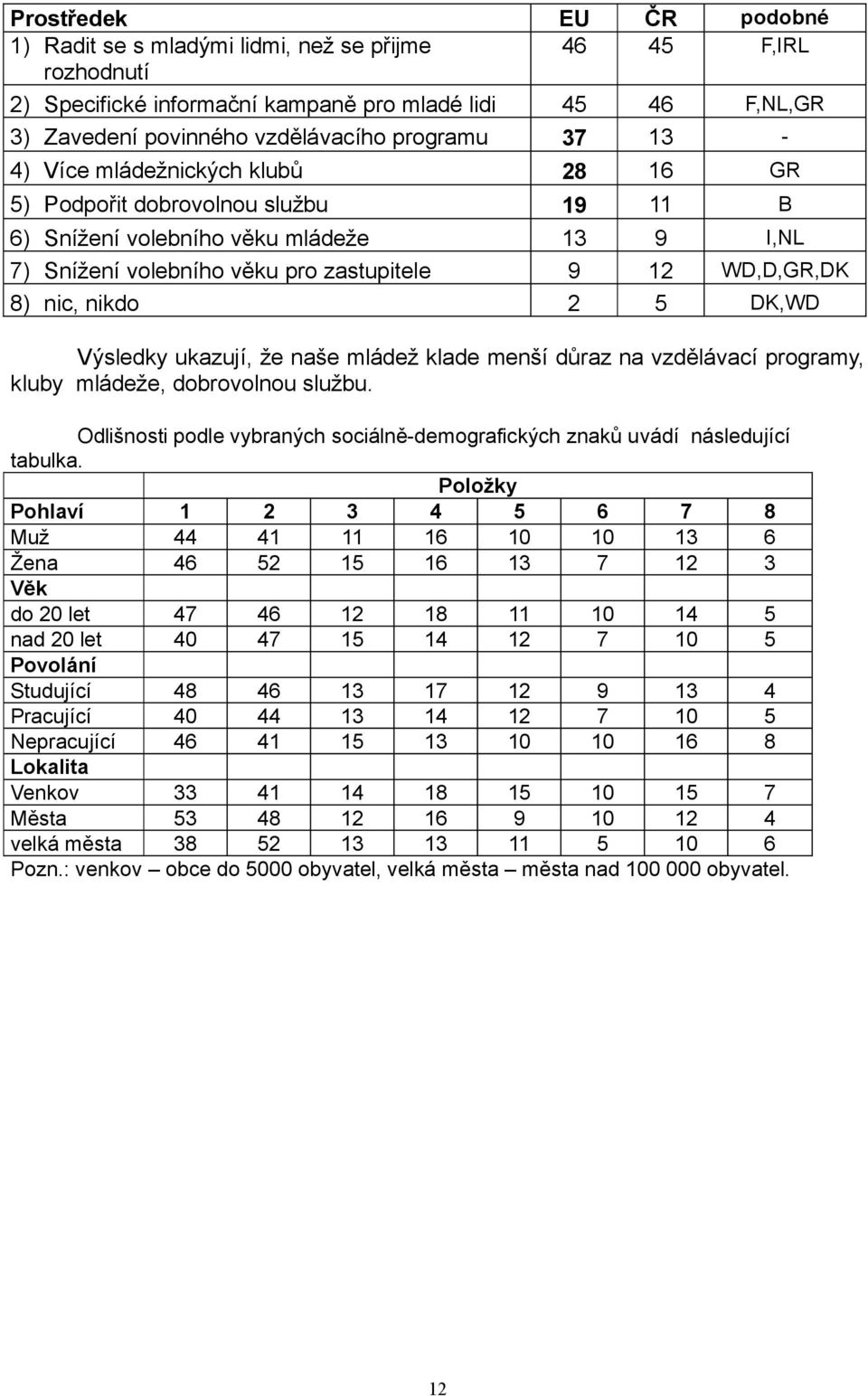 DK,WD Výsledky ukazují, že naše mládež klade menší důraz na vzdělávací programy, kluby mládeže, dobrovolnou službu. Odlišnosti podle vybraných sociálně-demografických znaků uvádí následující tabulka.