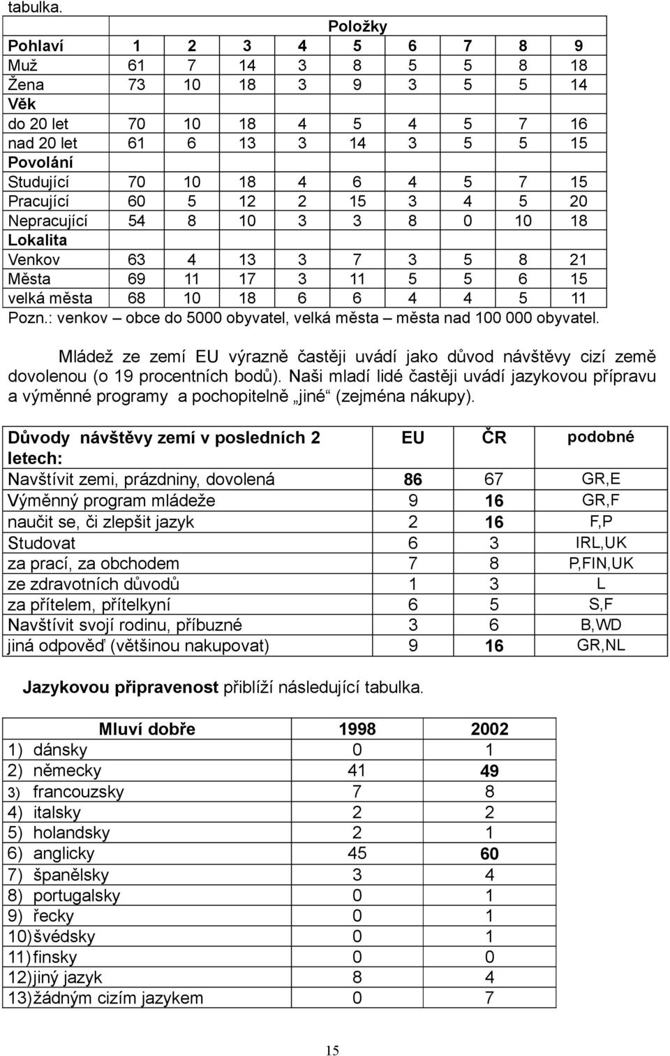 4 5 20 Nepracující 54 8 10 3 3 8 0 10 18 Venkov 63 4 13 3 7 3 5 8 21 Města 69 11 17 3 11 5 5 6 15 velká města 68 10 18 6 6 4 4 5 11 Mládež ze zemí EU výrazně častěji uvádí jako důvod návštěvy cizí