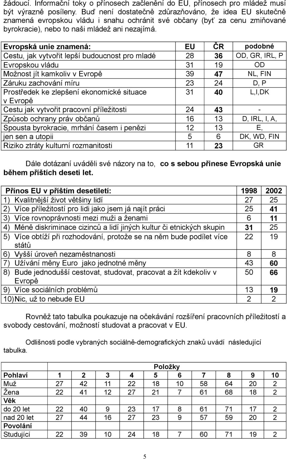 Evropská unie znamená: EU ČR podobné Cestu, jak vytvořit lepší budoucnost pro mladé 28 36 OD, GR, IRL, P Evropskou vládu 31 19 OD Možnost jít kamkoliv v Evropě 39 47 NL, FIN Záruku zachování míru 23