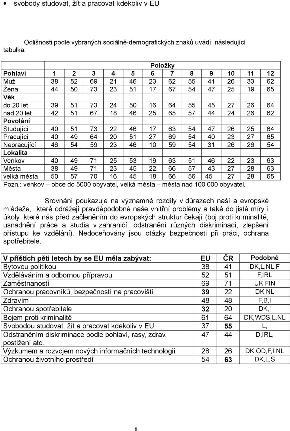 24 26 62 Studující 40 51 73 22 46 17 63 54 47 26 25 64 Pracující 40 49 64 20 51 27 69 54 40 23 27 65 Nepracující 46 54 59 23 46 10 59 54 31 26 26 54 Venkov 40 49 71 25 53 19 63 51 46 22 23 63 Města