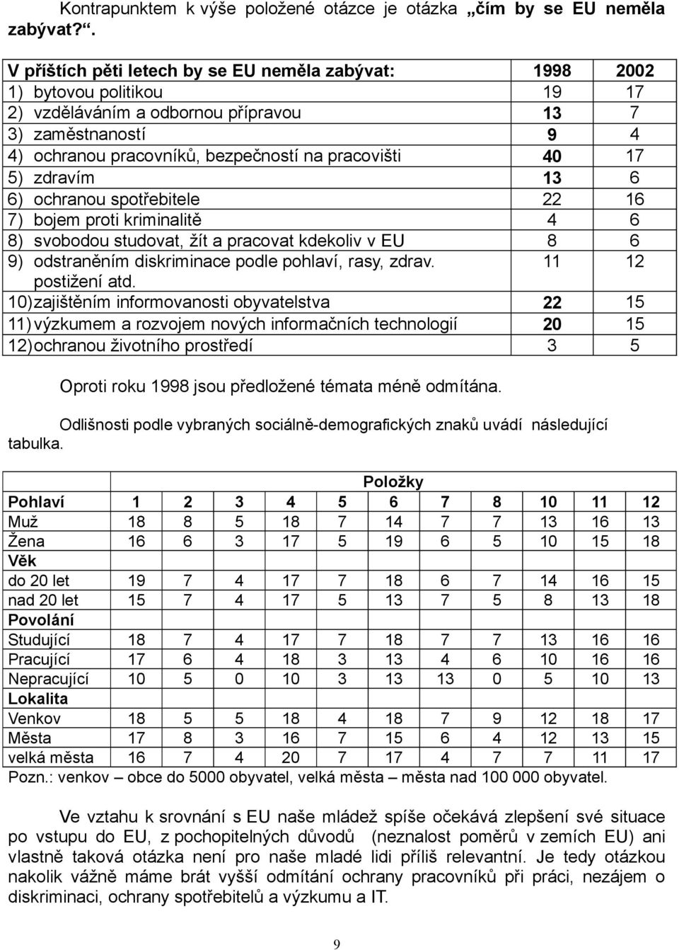 40 17 5) zdravím 13 6 6) ochranou spotřebitele 22 16 7) bojem proti kriminalitě 4 6 8) svobodou studovat, žít a pracovat kdekoliv v EU 8 6 9) odstraněním diskriminace podle pohlaví, rasy, zdrav.