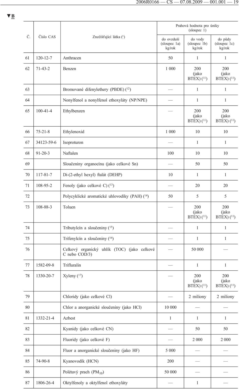 (jako BTEX) ( 11 ) 200 (jako BTEX) ( 11 ) 63 Bromované difenylethery (PBDE) ( 12 ) 1 1 64 Nonylfenol a nonylfenol ethoxyláty (NP/NPE) 1 1 65 100-41-4 Ethylbenzen 200 (jako BTEX) ( 11 ) 200 (jako