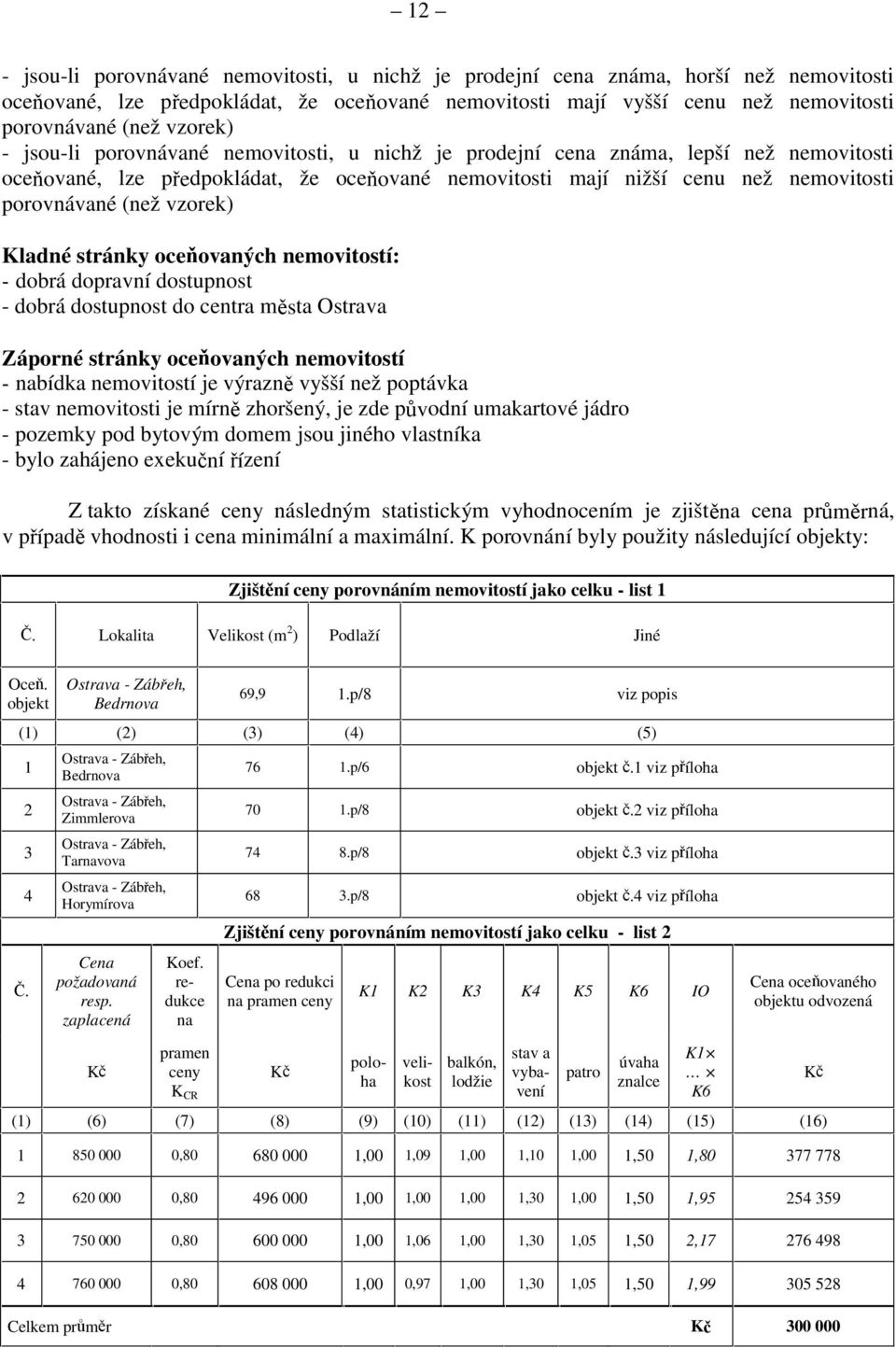 nemovitosti Kladné stránky oceňovaných nemovitostí: - dobrá dopravní dostupnost - dobrá dostupnost do centra města Ostrava Záporné stránky oceňovaných nemovitostí - nabídka nemovitostí je výrazně