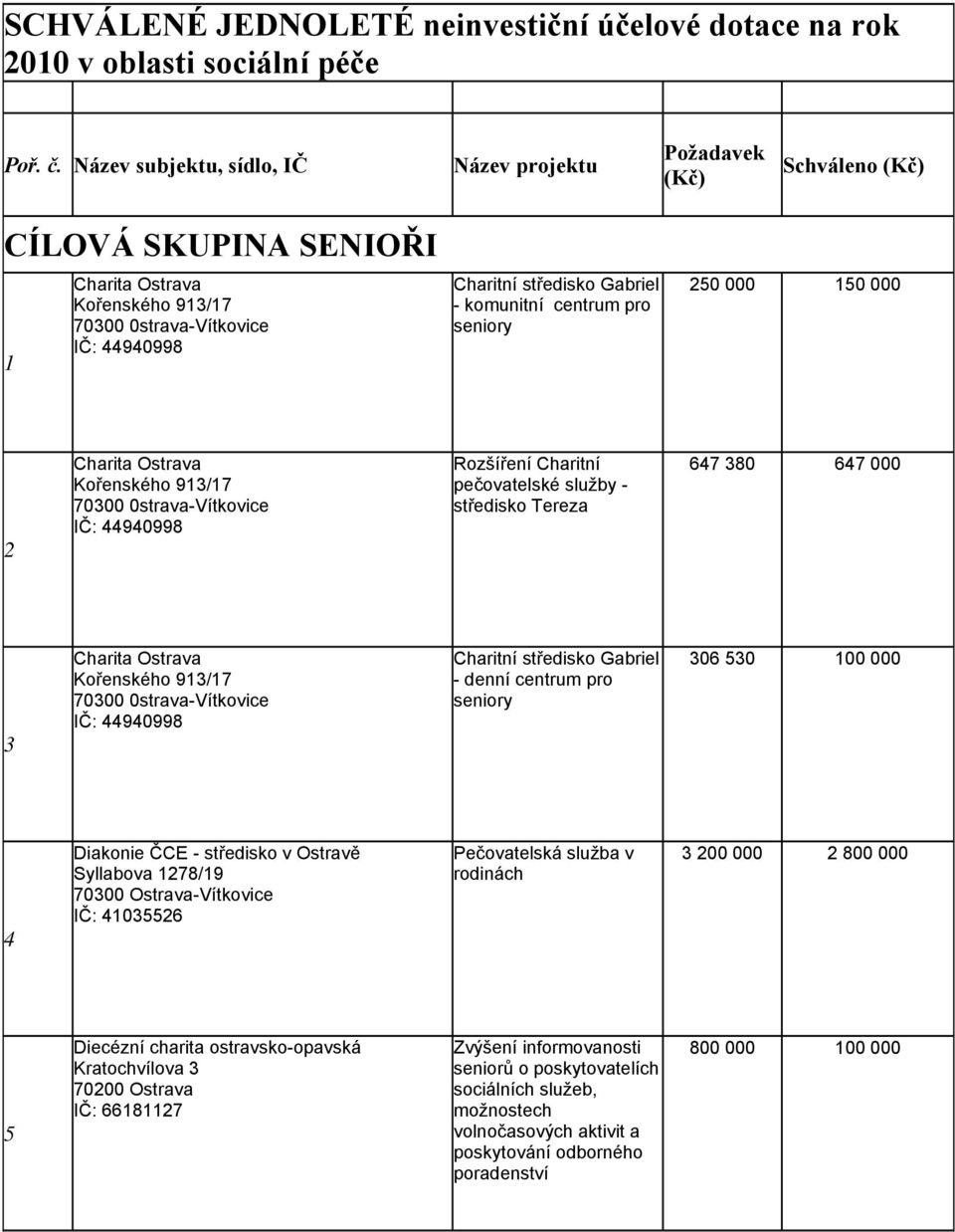 komunitní centrum pro seniory 250 000 150 000 2 Charita Ostrava Kořenského 913/17 70300 0strava-Vítkovice IČ: 44940998 Rozšíření Charitní pečovatelské služby - středisko Tereza 647 380 647 000 3