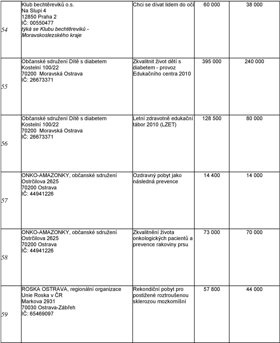 Ostrava IČ: 26673371 Zkvalitnit život dětí s diabetem - provoz Edukačního centra 2010 395 000 240 000 56 Občanské sdružení Dítě s diabetem Kostelní 100/22 70200 Moravská Ostrava IČ: 26673371 Letní