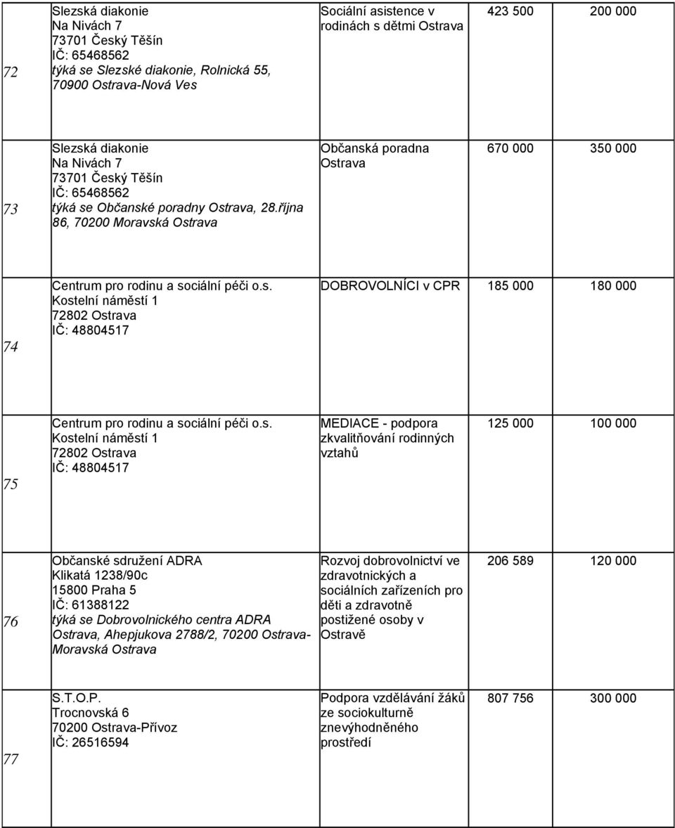 října 86, 70200 Moravská Ostrava Občanská poradna Ostrava 670 000 350 000 74 Centrum pro rodinu a sociální péči o.s. Kostelní náměstí 1 72802 Ostrava IČ: 48804517 DOBROVOLNÍCI v CPR 185 000 180 000 75 Centrum pro rodinu a sociální péči o.