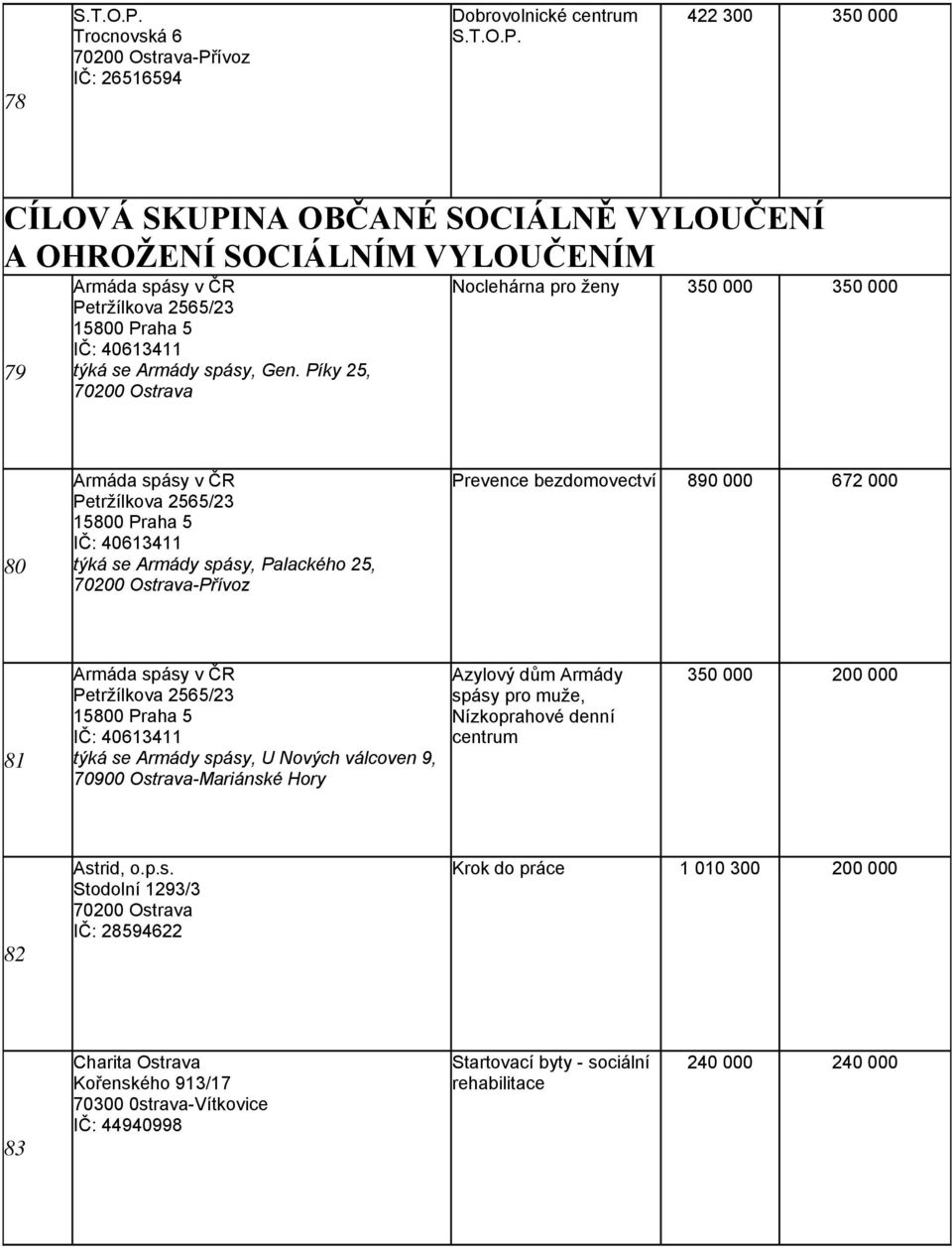 Armáda spásy v ČR Petržílkova 2565/23 15800 Praha 5 IČ: 40613411 týká se Armády spásy, U Nových válcoven 9, 70900 Ostrava-Mariánské Hory Azylový dům Armády spásy pro muže, Nízkoprahové denní centrum