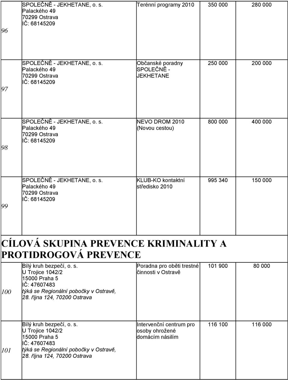 Palackého 49 70299 Ostrava IČ: 68145209 KLUB-KO kontaktní středisko 2010 995 340 150 000 CÍLOVÁ SKUPINA PREVENCE KRIMINALITY A PROTIDROGOVÁ PREVENCE 100 Bílý kruh bezpečí, o. s. U Trojice 1042/2 15000 Praha 5 IČ: 47607483 týká se Regionální pobočky v Ostravě, 28.