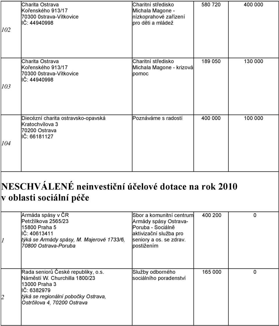 400 000 100 000 NESCHVÁLENÉ neinvestiční účelové dotace na rok 2010 v oblasti sociální péče 1 Armáda spásy v ČR Petržílkova 2565/23 15800 Praha 5 IČ: 40613411 týká se Armády spásy, M.